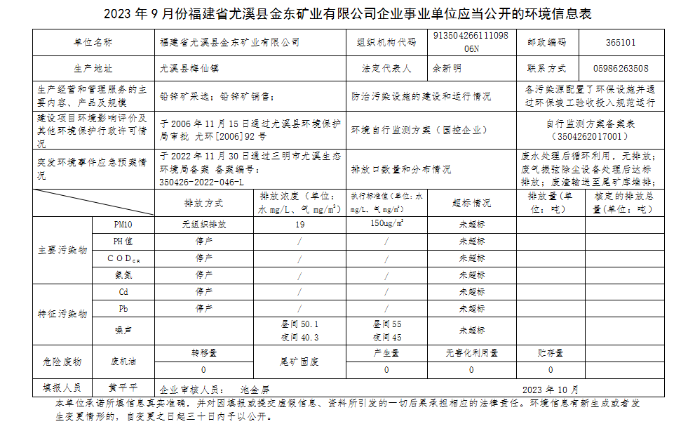 2023年9月份福建省尤溪县九游会j9（中国）官方网站矿业有限九游会j9（中国）官方网站企业事业单位应当公开的环境信息表.png